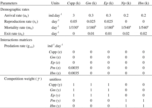 Table  I.1.  Parameters (a k , r k , m k , g z,k , e k  and  g y,k ) used in the colonization model (equation 1,  Figure  I.2) representing the dynamics of the 5 interactive taxa identified in the study: Cspp,  Capitella spp.; Gm, Gammaropsis maculata; Ep,