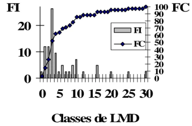 Figure 1.  Distribution des fréquences (%) individuelles FI  et cumulées FC des espèces par classe (100mm) de  Longueur Maximale Disponible LMD