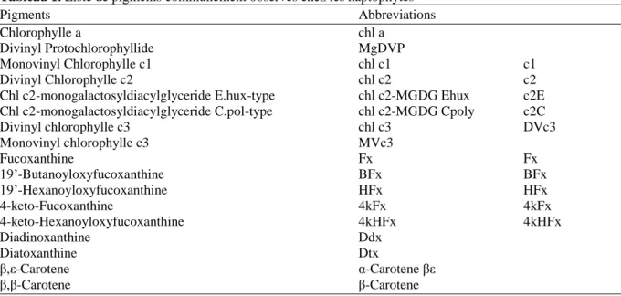 Tableau 1. Liste de pigments communément observés chez les haptophytes 