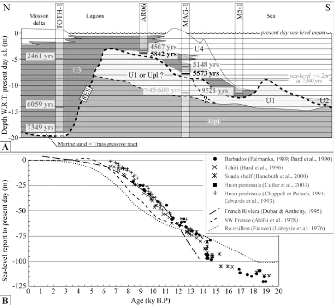 Figure 5.9 was drawn from correlations and interpretation of VHR seismic proﬁles, cores and out- out-crops along a north-south representative section across the Arnel lagoon