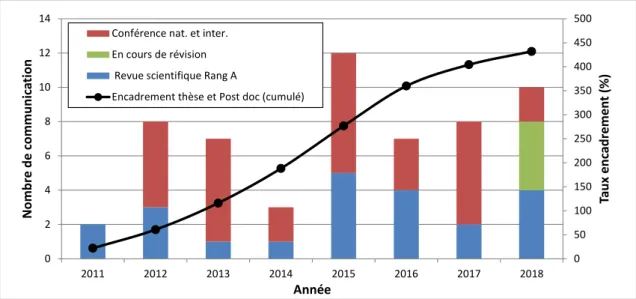 Figure 2. Evolution de mon taux d’encadrement et de ma production scientifique  (Bilan au 15/03/2018) 