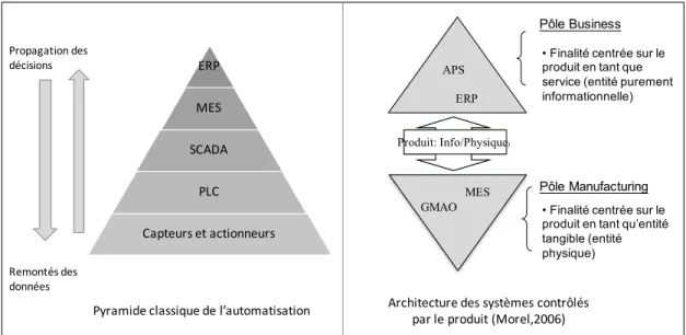 Figure 3 : pyramides de contrôle selon les deux visions CIM et SCP 