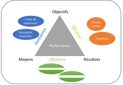 Figure 10 : l’approche classique de la performance selon le modèle de (Gibert, 1980) 