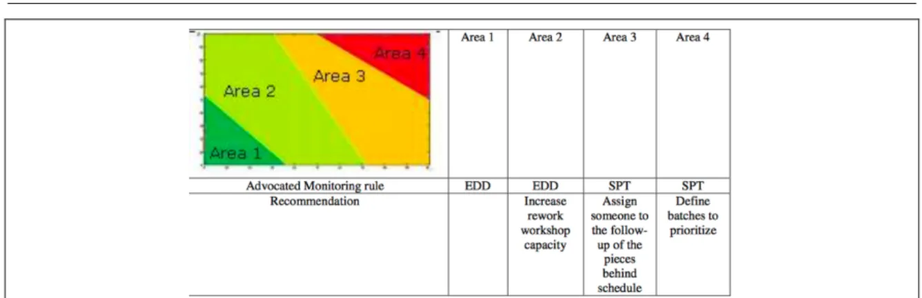 Figure 24 : définition des règles d’ordonnancement en fonction des zones de saturation 