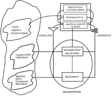 Figure 28 : la structure du « produit » intelligent selon le modèle VSM (Herrera, 2011) 
