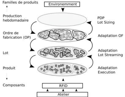 Figure 29 : les communautés d’agents pour la planification et le contrôle (Herrera, 2011) 