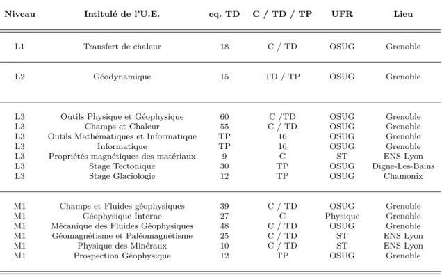 Table I.1 : Liste des unités d’enseignement où je suis intervenu entre 1998 et 2007 à l’Université Joseph-Fourier.