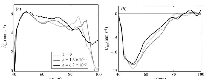 Figure 8. Velocity measurements during magnetoconvection experiments for E = 9.74 × 10 − 7 , R/R c being kept constant and Λ varying: (a) r.m.s