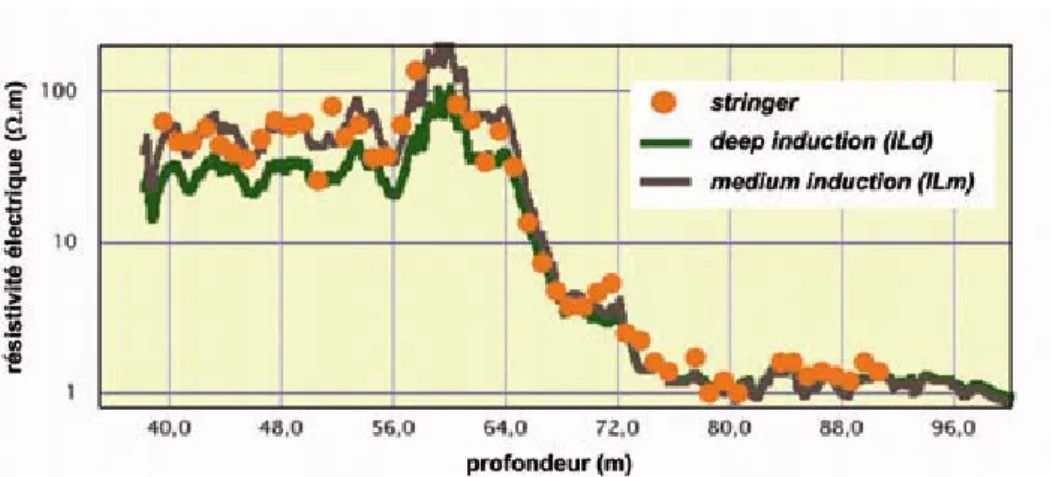 Figure 4.8. Calibration des données de résistivité électrique enregistrées par le stringer (point  orange) avec les courbes enregistrées par le DIL (marron : induction medium et vert : induction  deep)