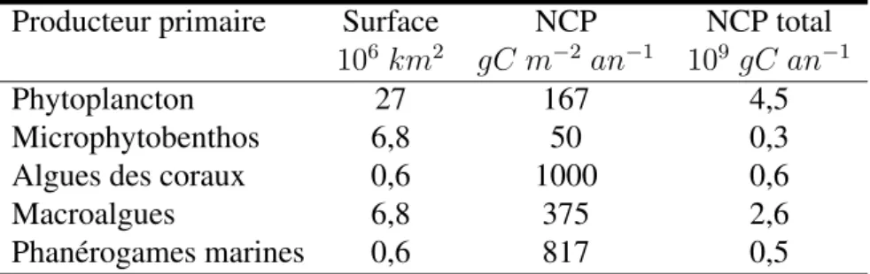 Tableau 0.1 – Comparaison de la surface et de la production primaire nette (N CP ) des principaux producteurs primaires côtiers