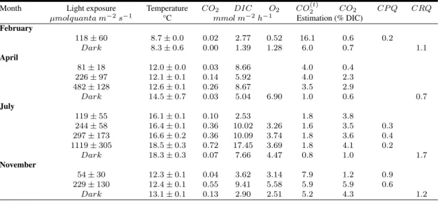 Table 1.1 – Absolute DIC, CO 2 and O 2 community fluxes (N CP or CR in mmol m − 2 h − 1 ), part of CO 2 (t) and CO 2 fluxes in DIC fluxes and community photosynthetic and respiration quotient (CP Q and CRQ, respectively) calculated for each incubation in Z