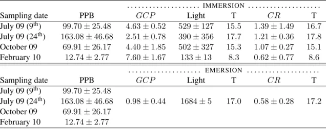 Table 2.1 – Mean ( ± SD) primary producer biomass in the benthic chambers (PPB in gC m − 2 ), average light (µmolquanta m − 2 s − 1 ) and temperature (T in °C) during incubations, mean (± SD) of community respiration and maximal gross community productivit