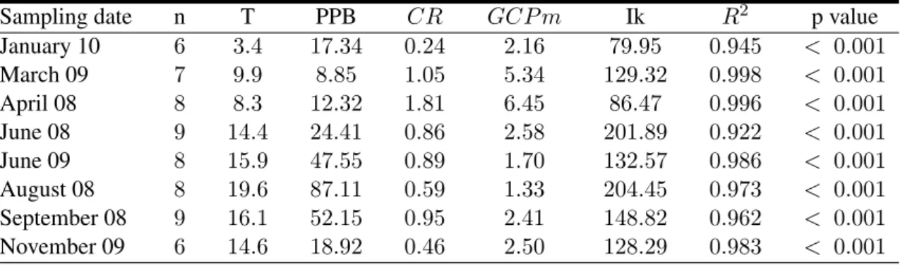Table 2.4 – Average temperature during incubations (T in °C), primary producer biomass in the benthic chamber (PPB in gC m −2 ), community respiration and maximal gross community productivity(CR and GCP in mgC gC − 1 h − 1 ), saturation onset parameter (Ik