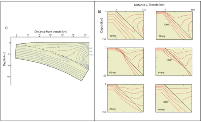 Figure I.1 : Comparaison de la structure thermique d’une zone de subduction normale  a- ayant atteint son état mature (Van den Beukel et Wortel, 1988) avec b- celui d’une zone de  subduction perturbée par le passage d’une dorsale (DeLong et al., 1979)