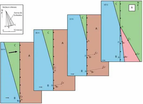 Figure I.7 : Construction d’une fenêtre asthénosphérique entre 2 plaques océaniques  en subduction dans le cas d’une interaction dorsale/fosse oblique de 15° (cas de la dorsale du  Chili)