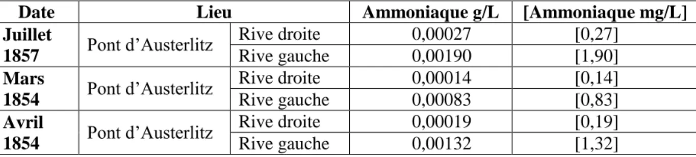 Tableau 4 : Analyse de l’ammoniaque dans la Seine par Poggiale, 1853-1854 (Henry, 1858, p