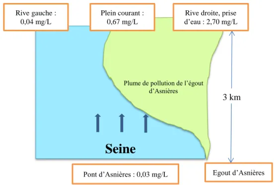 Tableau 8 : Analyses d’ammoniaque dans la Seine par Boudet, août 1860 (Boudet, 1861, p