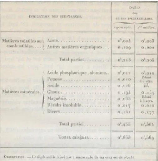 Figure 5 : L’analyse de la composition des eaux du Croult en 1868 par les Durand-Claye,  l’unité de mesure n’est pas précisé par l’auteur, il s’agit soit de kg/m 3  d’eau, soit de mg/L 