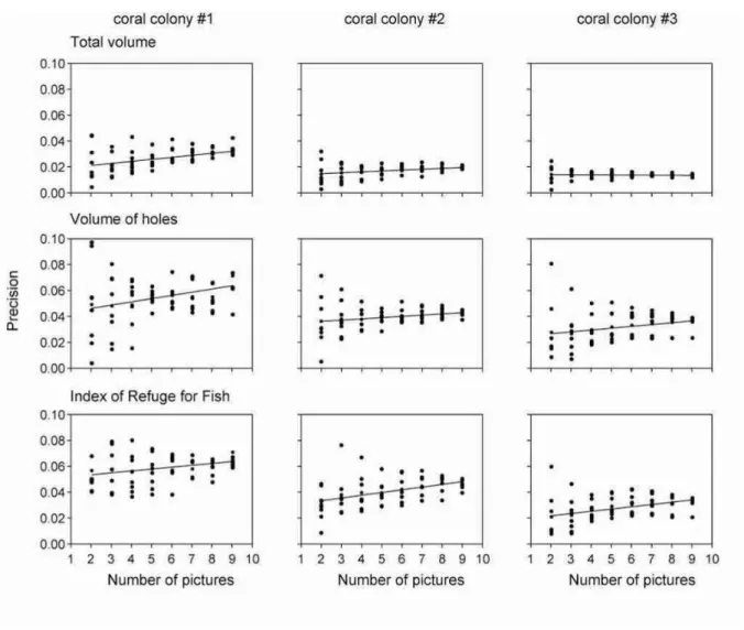 Figure 4: Precision in function of the number of images used to estimate the total volume, volume of holes and  Index of Refuge for Fish of coral colonies #1, #2 and #3