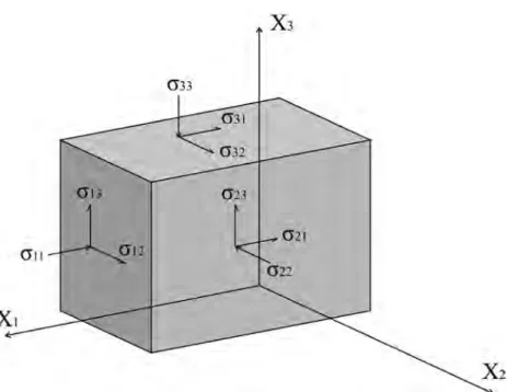 Figure  1.4:  Représentation de la contrainte agissant sur un bloc élémentaire  infinitésimal