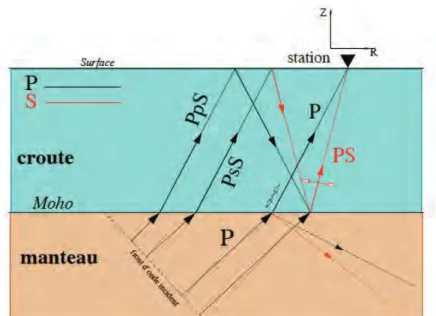 Figure  2.1:  Trajet des principaux rais associés aux ondes transmises et  converties au Moho lors de l'arrivée d'une onde P [Vergne, 2002].