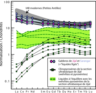 Figure III.1 : Spectres de terres rares normalisés aux chondrites (Sun et McDonough, 1989) montrant  la composition des liquides à l’équilibre avec les wehrlites-pyroxénites de la séquence ultrabasique de  Jijal