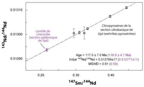 Figure III.6 : Diagramme isochrone  143 Nd/ 144 Nd vs.  147 Sm/ 144 Nd pour les fractions de  clinopyroxène d’échantillons de wehrlites et pyroxénites provenant de la section ultrabasique de  Jijal