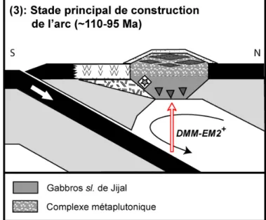 Figure III.9 : Stade 3 (~110-95 Ma) = Stade principal de la construction de l’arc. 