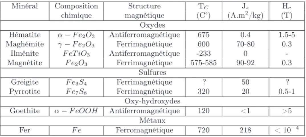 Table 1.2 – Propriétés magnétiques de quelques minéraux communs : structure magnétique, température de Curie/Néel (T C ), aimantation à saturation(J s ) et coercivité maximale (H c ), d’après Hunt et al