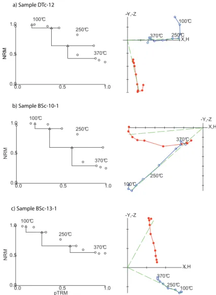 Figure 2.14 – Composite Arai diagrams and their respective Zijderveld plot for rejected samples a) Dtc-12, b) Bsc-10-1 and c) Bsc-13-1
