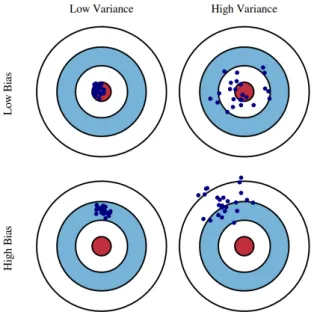 Figure 1.2 – Illustration schématique du biais et de la variance - tiré de [9].