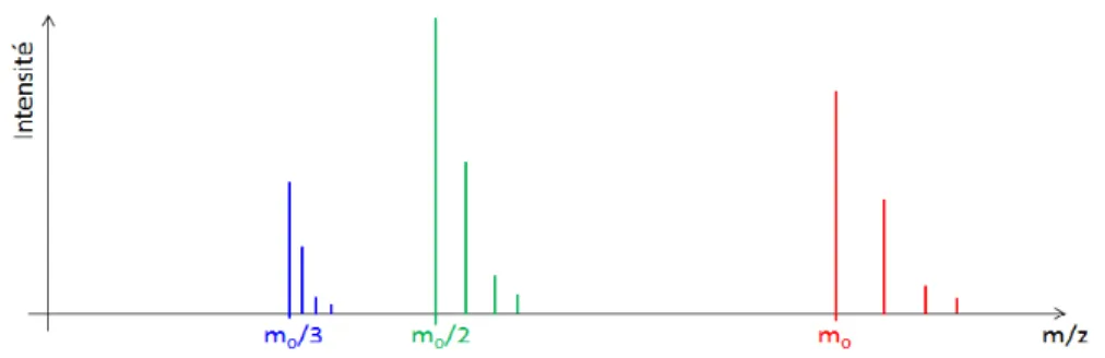 Figure 2.4 – Représentation schématique du spectre de masse pour une molécule de masse m 0 : la molécule a atteint trois états de charges différents : 1+, 2+, et 3+, ce qui explique les 3 groupes de raies de couleurs différentes, aux abscisses m 0 , m 0 /2