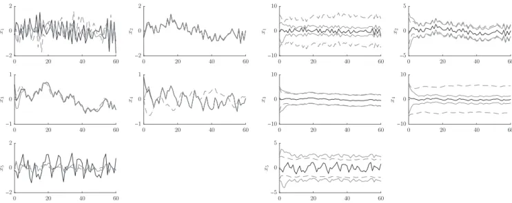 Fig. 5 Left: in black, simulation results for system (40) and in grey solid (resp. dashed) line, for the DT formulation of the classical observer in (8) obtained using the observer gain L produced by the control-based approach (resp