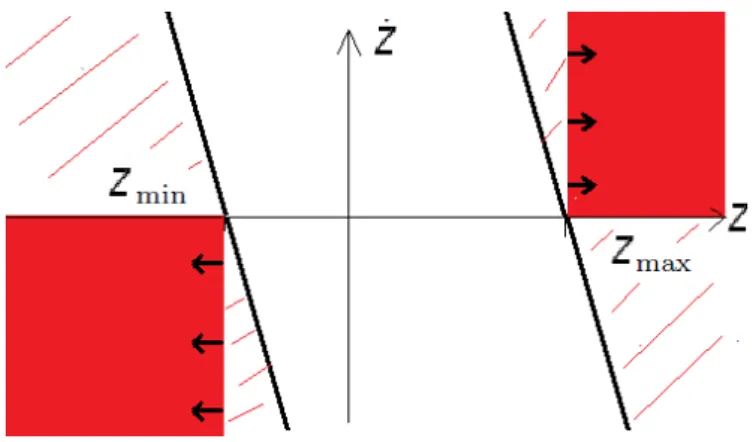 Figure 6.1 – Illustration de la methode pour un degre relatif egal a 1
