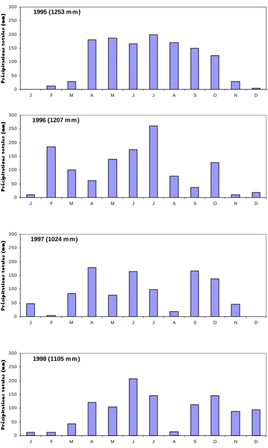 Figure II.7: Précipitations totales mensuelles de la station de Lamto pour la période d’étude 1995-1998