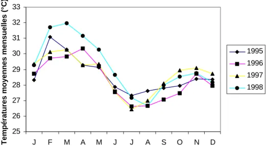 Figure II.8: Températures moyennes mensuelles de la station de Lamto pour la période d’étude 1995-1998
