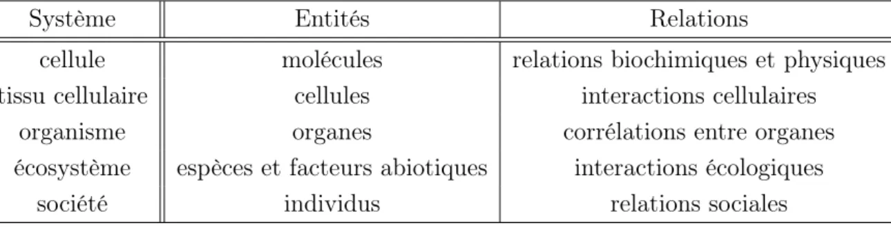 Figure 1 : Composantes structurales de différents systèmes