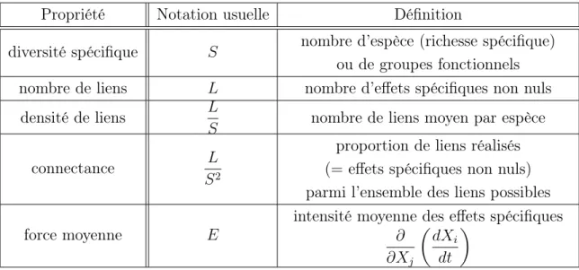 Figure 8 : Propriétés des réseaux trophiques et des réseaux d’interactions