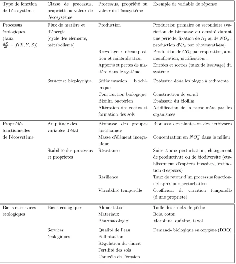 Figure 9 : Principaux aspects du fonctionnement des écosystème (biens et services écologiques dissociés du fonctionnement)