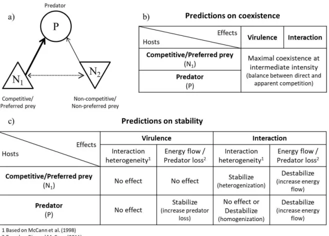 Figure 1. Presentation of the trophic module and predictions. a) The module before infection consists of  P, the  predator,  N 1 ,  the  competitive/preferred  prey,  and  N 2 ,  the  non-competitive/non-preferred  prey;  solid  arrow,  the  predation, das
