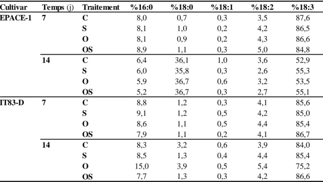 Tableau  4  :  Composition  en  acides  gras  des  lipides  totaux  dans  les  feuilles  de  plantes  de  Vigna  unguiculata  (cultivars EPACE-1 et IT83-D) soumises aux traitements suivants: contrôle (C), sécheresse (S), ozone (O), ozone +  sécheresse  (OS