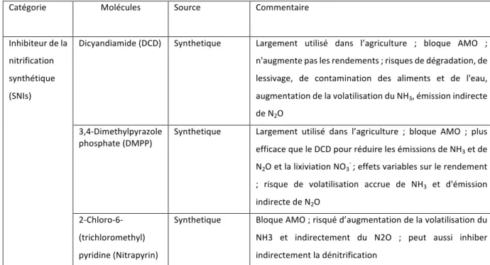 Tableau 1-2 : Inhibiteurs synthétique de la nitrification, leur utilisation et leur mode d’action (adapté d’après  Coskun et al., 2017a)