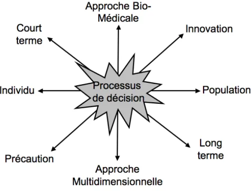 Figure 7 : Dualités fondamentales dans les processus de décision en santé 