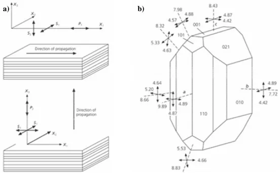 Figure 3: Possible origins of  anisotropy (after Shearer [1999]): a) thin layered  material results in  hexagonal symmetry anisotropy
