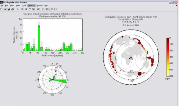 Figure  21:  The  earthquake  distribution  statistic  plot.  Upper  left  displays  the  backazimuthal  distribution as  histogram in 15º bins (in grey displayed are the cumulated earthquakes  within  these  bins  for  180º  periodicity)