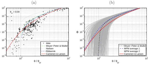 Figure 2.5  Comparaison de la formule de Camenen et Larson (2005) ave les données