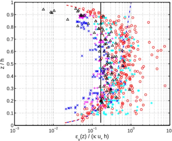 Figure 2.8  Estimation de la diusion vertiale, modèles théoriques (onstant : trait plein