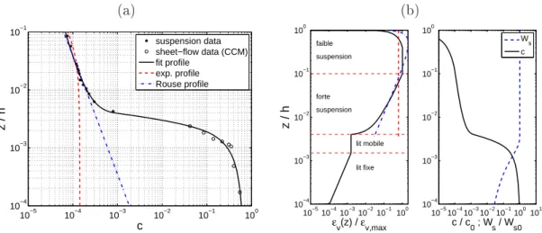Figure 2.9  Comparaison entre un prol de onentration réel (données Dohmen-Janssen