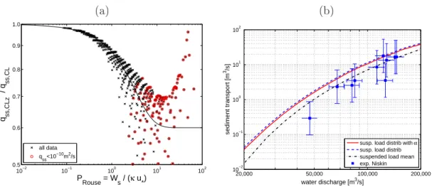 Figure 2.10  Estimation de l'impat de la simpliation sur le prol de vitesse dans