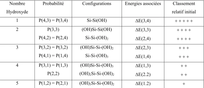 Tableau I-2 : les différentes configurations prises en compte et les énergies et probabilités associées  (à ce stade aucune valeur numérique n’est fixée) 
